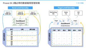 Two RLS Permission Management Design Architectures