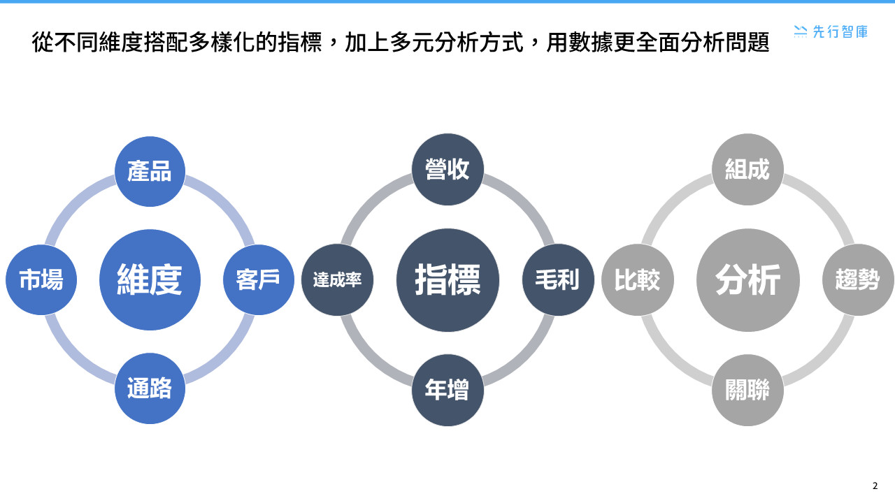 A Data Problem Analysis method that breaks through the blind spot of thinking 0