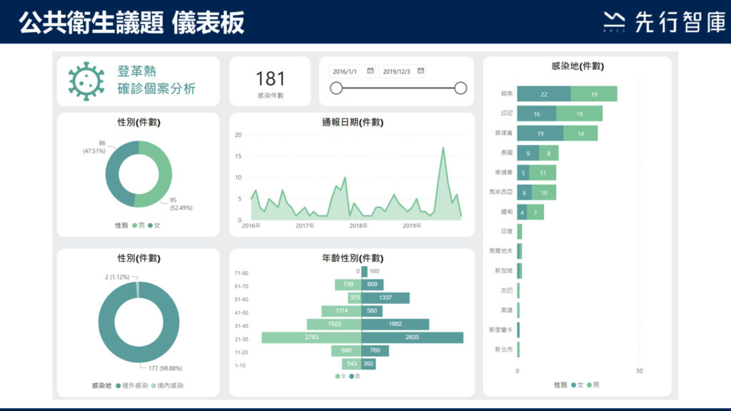 Using Government Open Data to Build a Municipal Dashboard Providing Policy Recommendations and Solving Municipal Issues (2)