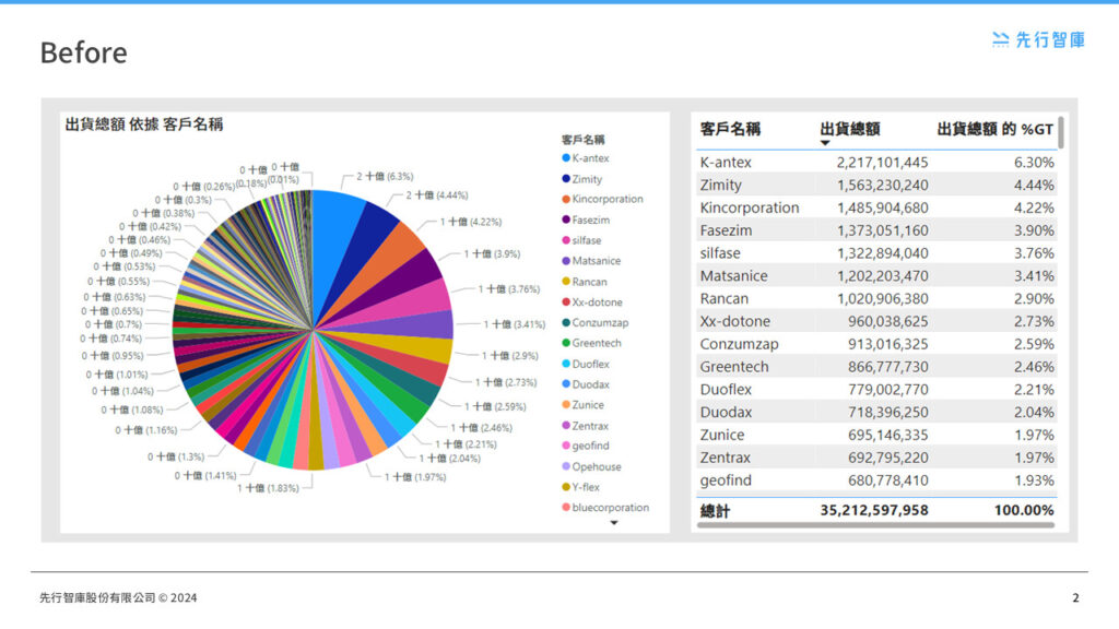 Use Power BI to display only the top N items of your choice, making the layout less crowded (1)