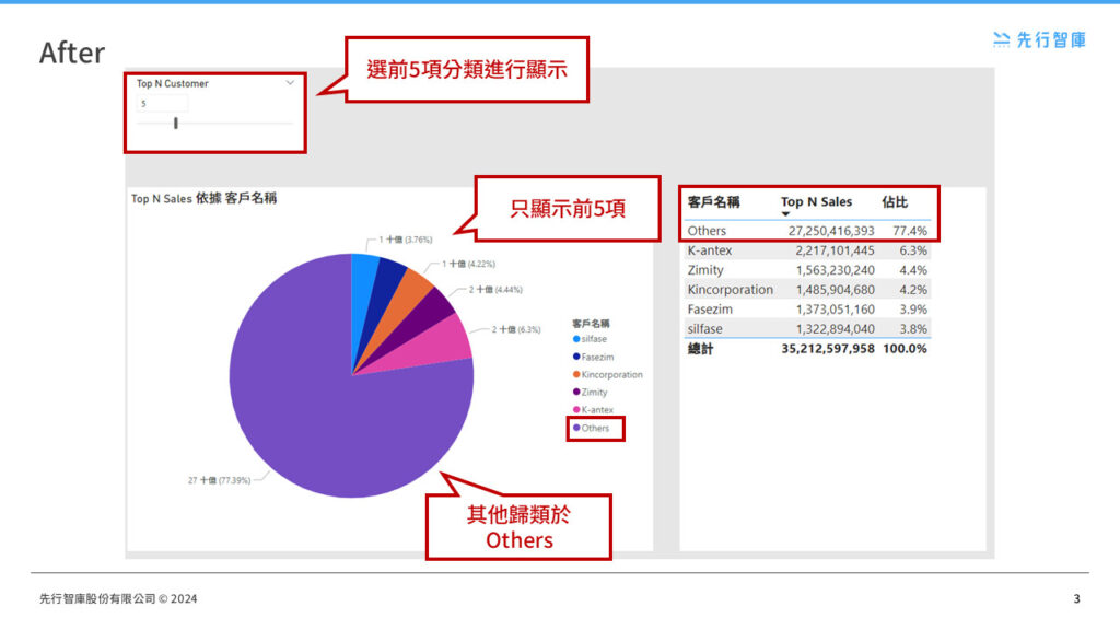 Use Power BI to display only the top N items of your choice, making the layout less crowded (2)