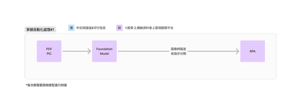 How to choose the right automation model A comparison of three major AI models at once.4