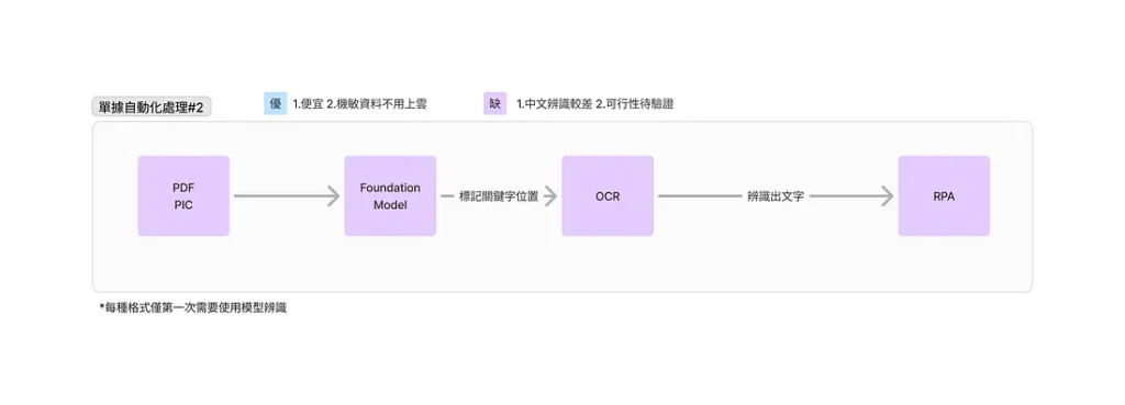 How to choose the right automation model A comparison of three major AI models at once.5