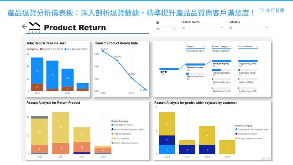 Biotechnology and Medical Dashboard (5)