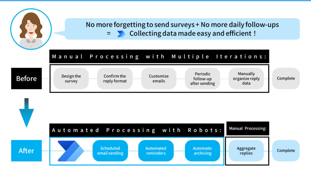 From cumbersome to efficient - How can HR use RPA to optimize education and training needs surveys