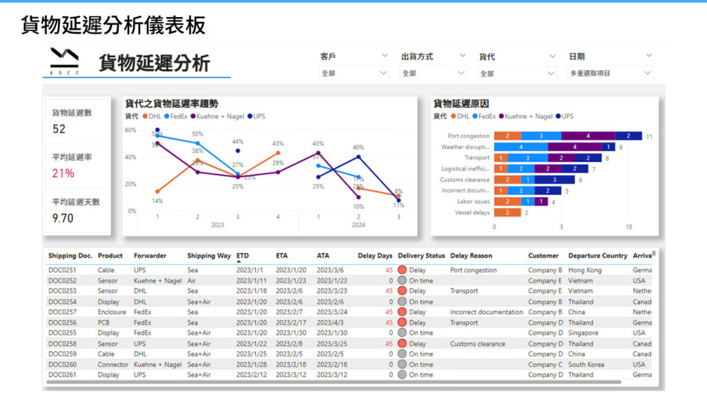 How to Effectively Solve Shipment Delays Start by Optimizing Logistics Management! Use Power BI for Accurate Analysis 4