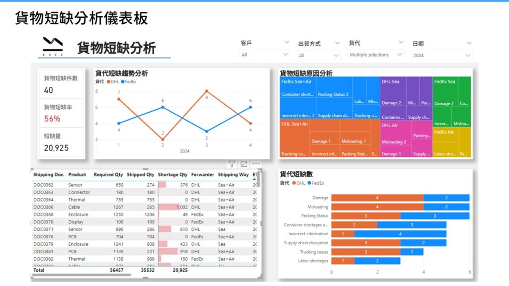 How Businesses Can Optimize Logistics Management through Power BI Application of Goods Shortage Analysis.