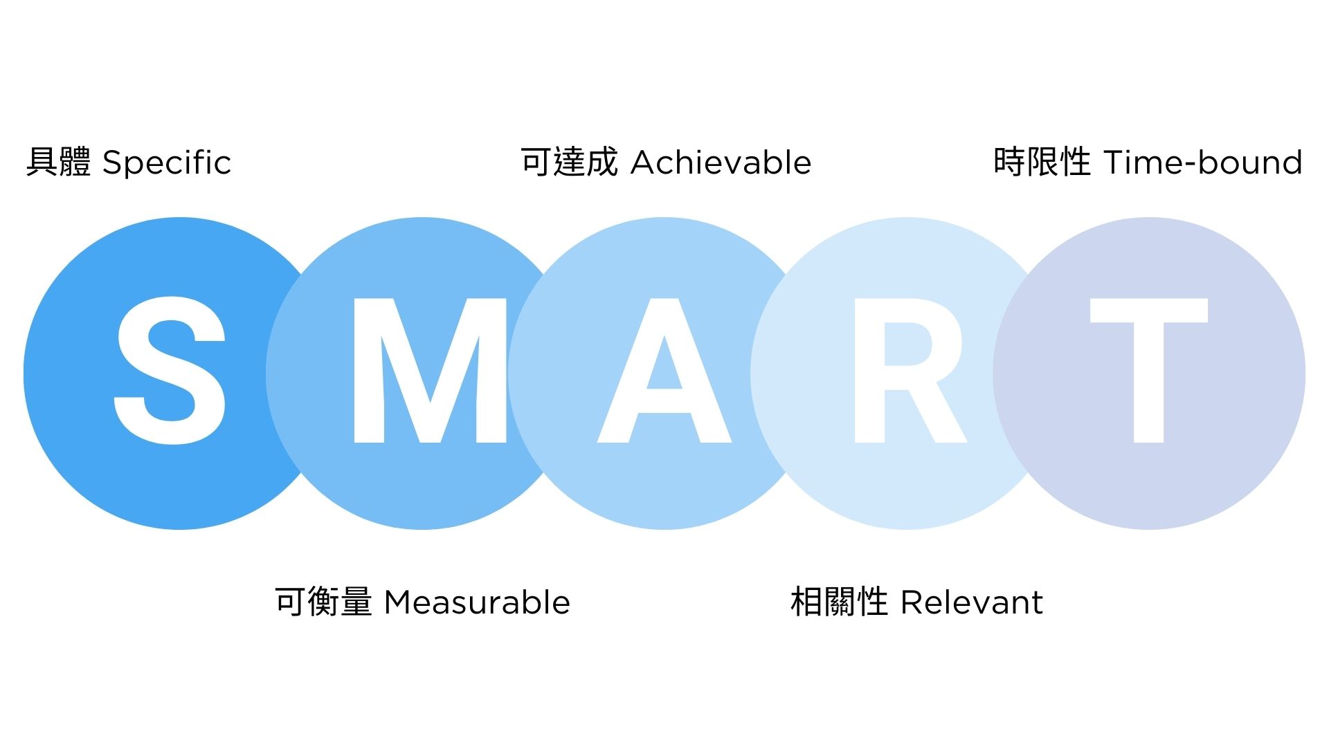 什麼是SMART原則?學會設定目標,打造清晰的成功路徑,讓你的目標更具可行性! | 先行智庫|企業培訓與數位轉型領導品牌