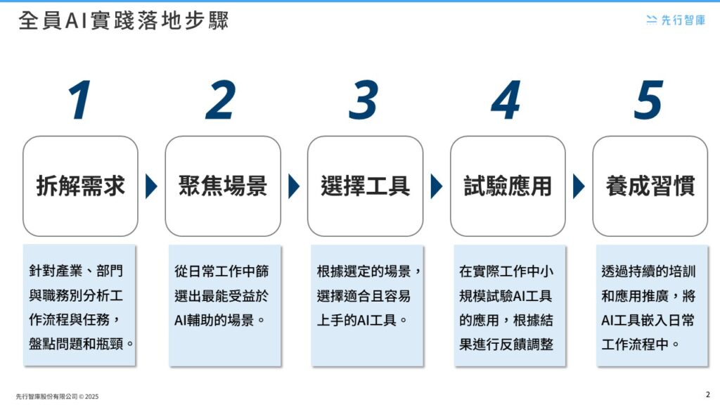 Must-Know for Enterprises Implementing AI! Five Key Steps to Achieve Efficient Application Deployment (2)