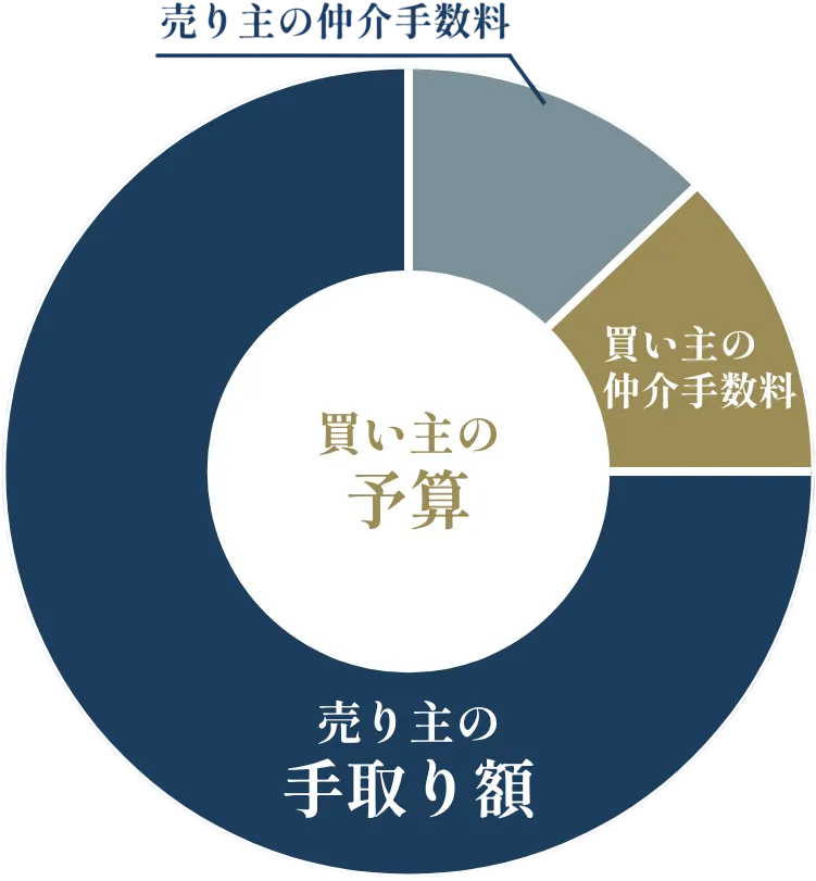 シェアモルの2.5倍の仲介手数料