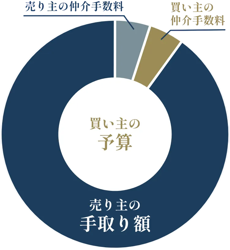売り主・買い主の最低手数料が安い