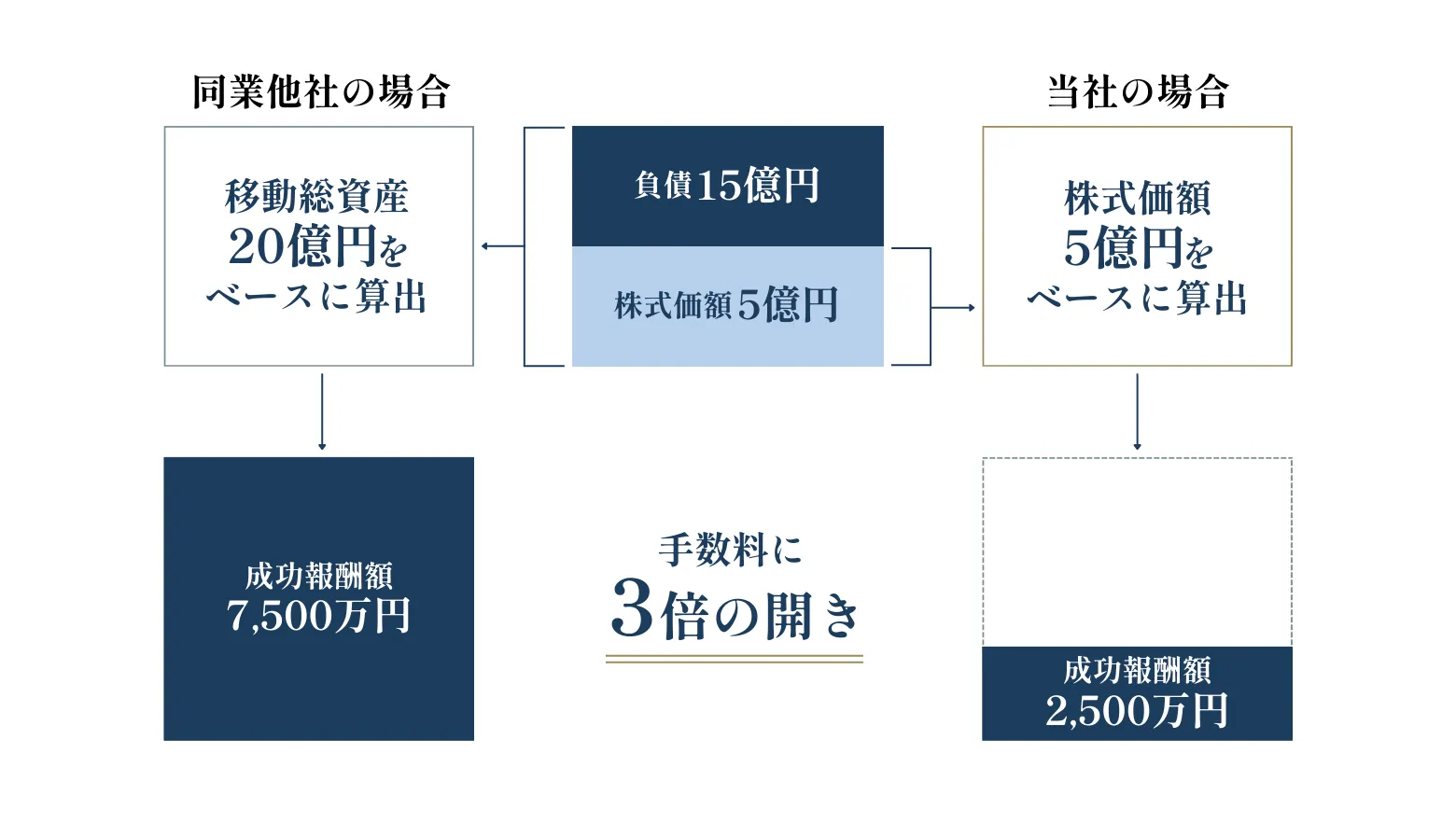 例:株式価額5億円、負債15億円の企業の場合の成功報酬比較