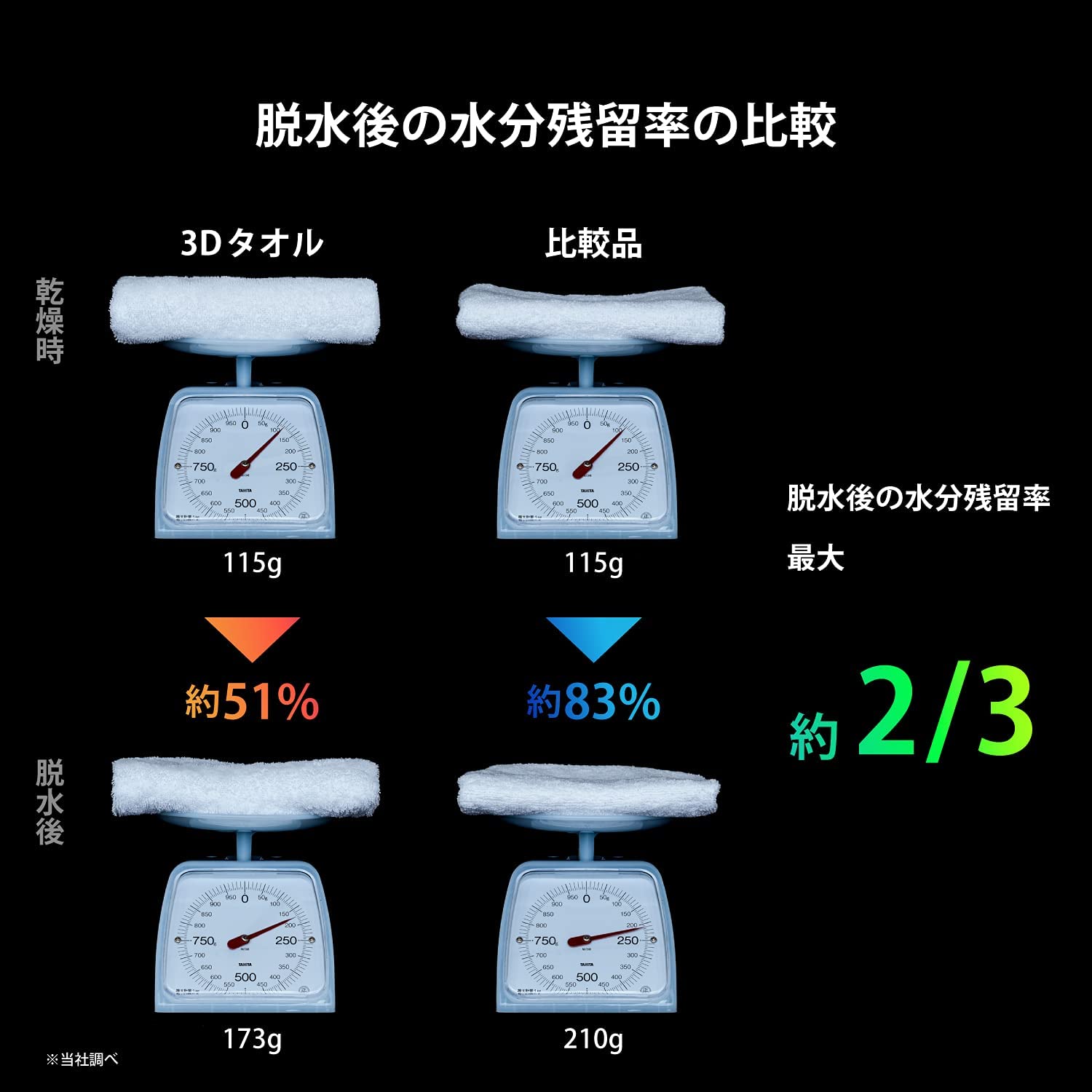 近未来の3Dタオル 東レ共同企画] バスタオル ウォームグレー 2枚セット 吸水 速乾 耐久性 耐洗濯性 [毛羽レス] 省エネ  サステナブル【選べる5色】 | シェア買いならシェアモル（旧ショッピン）