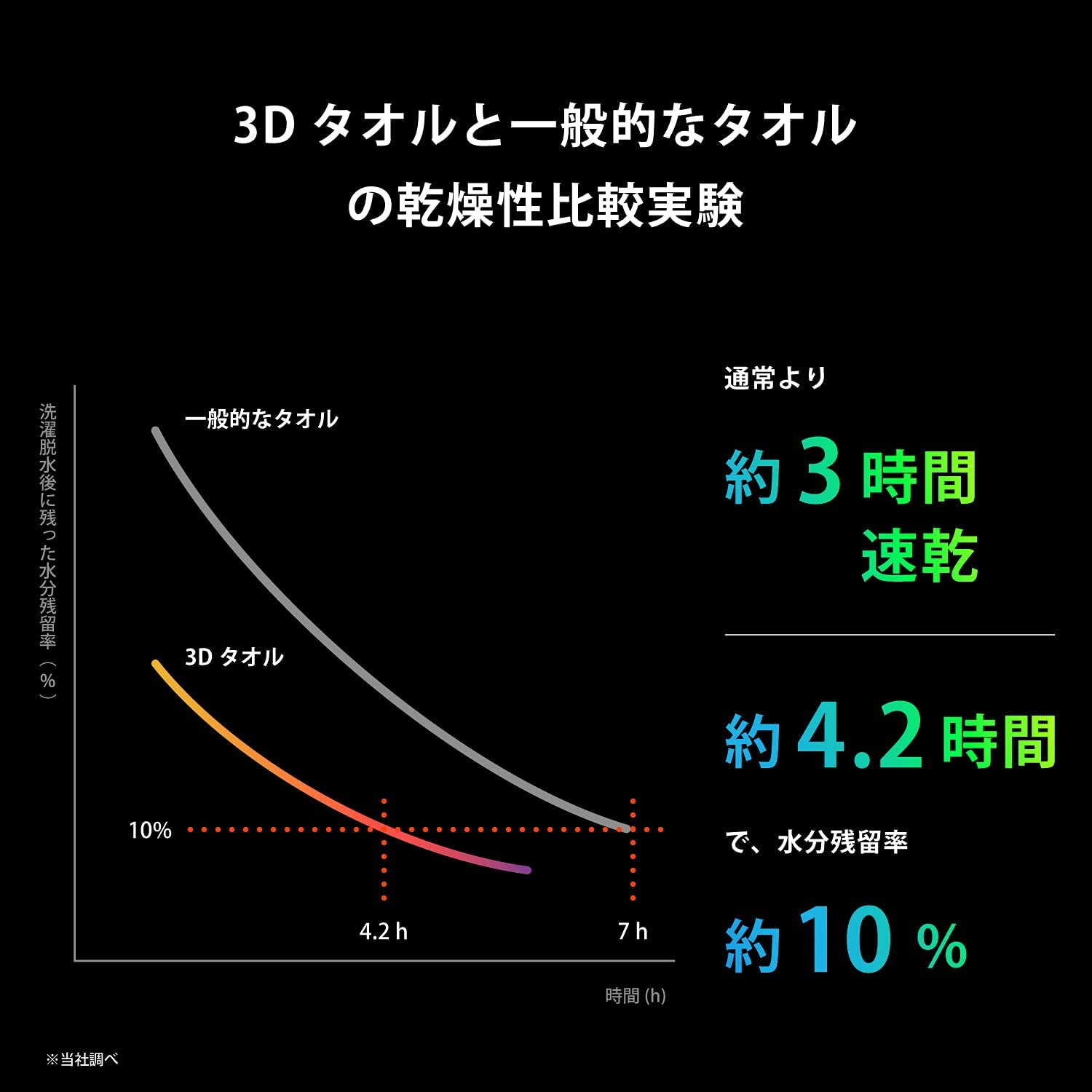 近未来の3Dタオル 東レ共同企画] バスタオル ウォームグレー 2枚セット 吸水 速乾 耐久性 耐洗濯性 [毛羽レス] 省エネ  サステナブル【選べる5色】 | シェア買いならシェアモル（旧ショッピン）