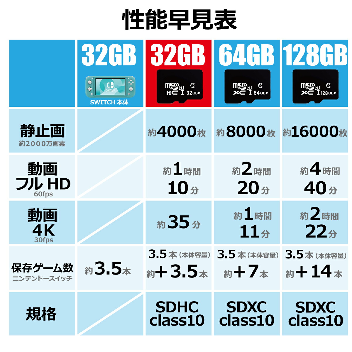 ニンテンドースイッチ Sdカード Microsd カード 32gb 容量 スマホ 携帯電話 マイクロ ポイント消化 おすすめ Sd メモリーカード メモリー 記録 増設 フォーマット スロット Sdhcカード マイクロsdカード シェア買いならシェアモル 旧ショッピン