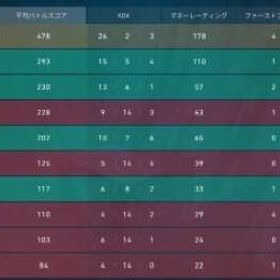 【業界最安価】1tier500円から ソロ指定無料 | VALORANT(ヴァロラント)の代行、RMTの販売・買取一覧