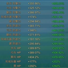 高ブースト砲台可能 単種全兵種ブースト1100超え | ローモバ(ロードモバイル)のアカウントデータ、RMTの販売・買取一覧