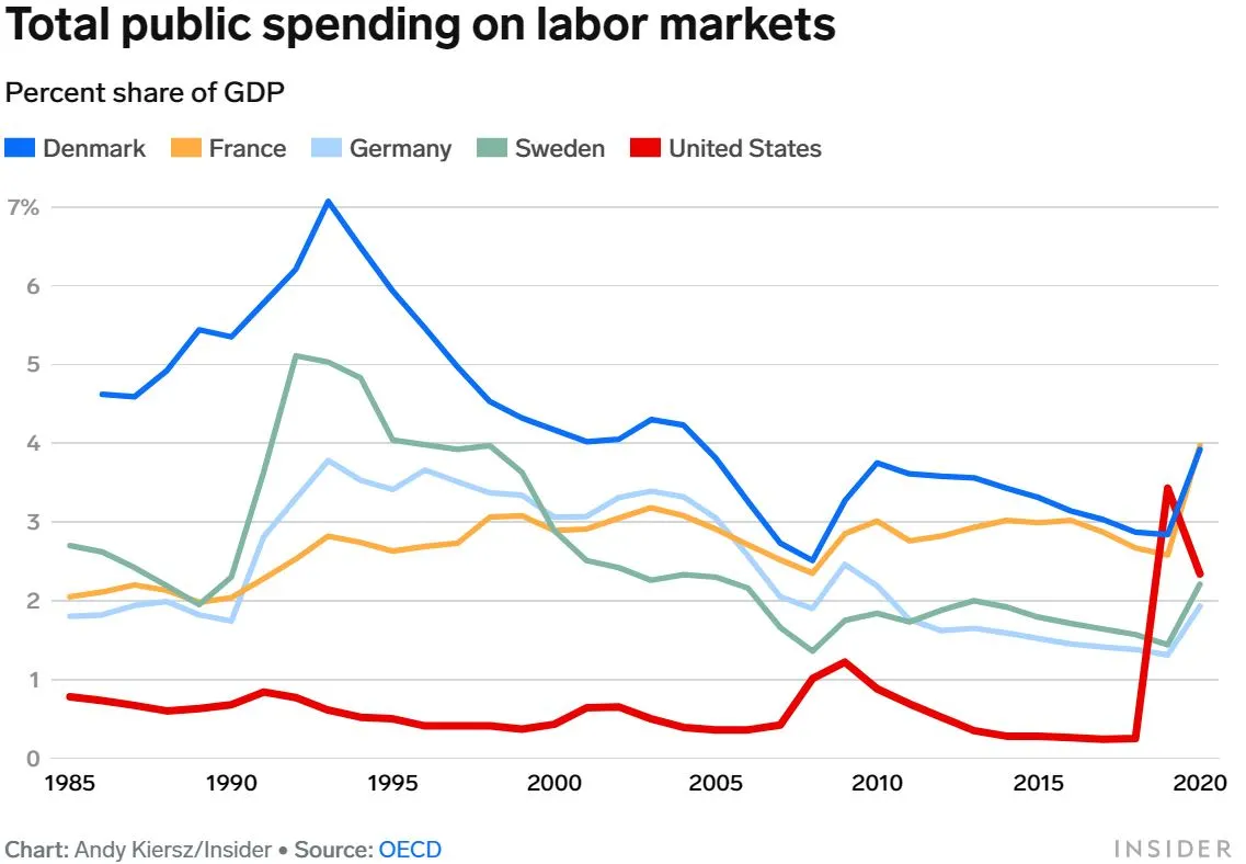 Total public spending on labor markets
Percent share of GDP, Chart: Andy Kiersz/Insider  Source: OECD