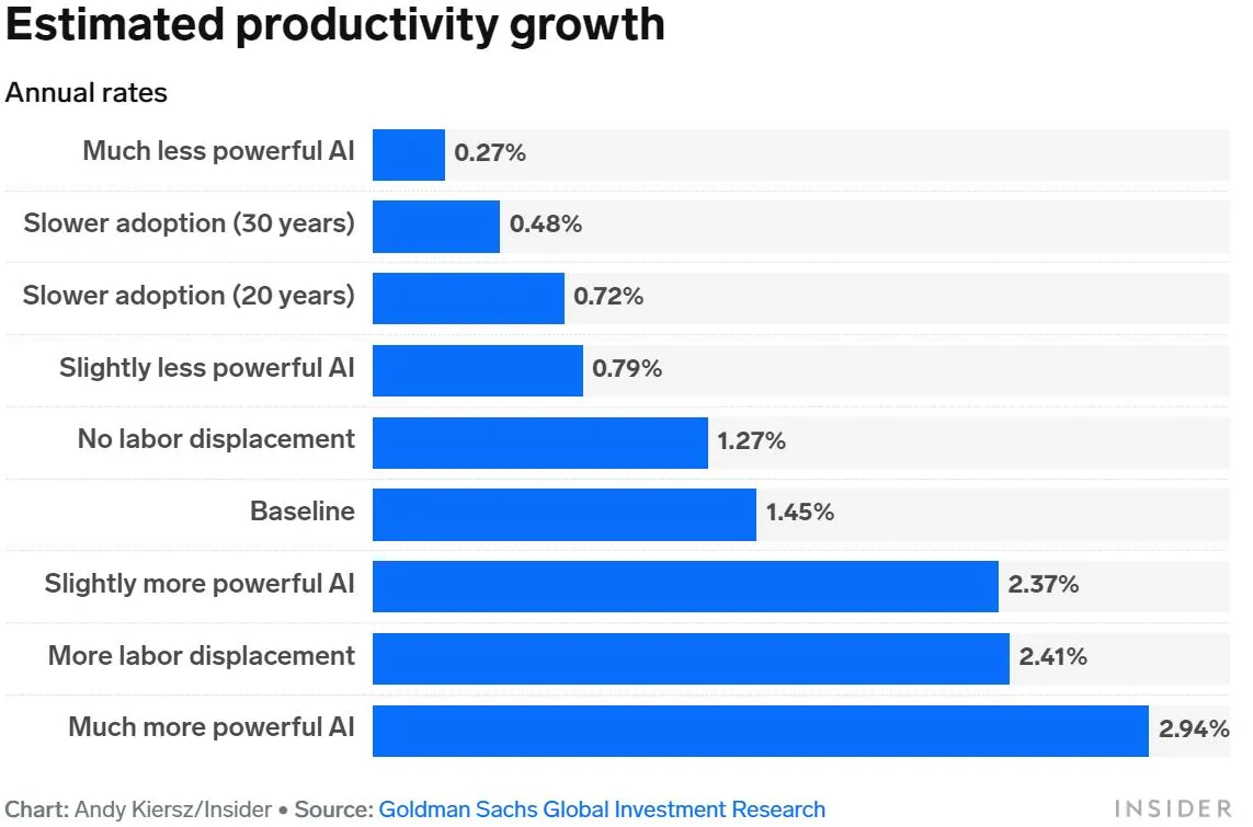Estimated productivity growth
Annual rates,Chart: Andy Kiersz/Insider  Source: Goldman Sachs Global Investment Research
 