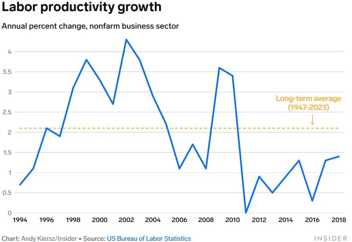 Labor productivity growth
Annual percent change, nonfarm business sector, Chart: Andy Kiersz/Insider  Source: US Bureau of Labor Statistics