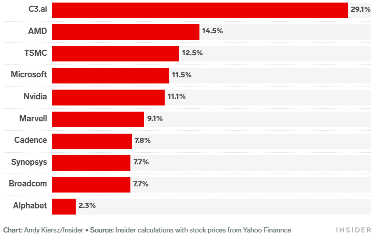 Chart: Andy Kiersz/Insider  Source: Insider calculations with stock prices from Yahoo Finannce
Business Insider