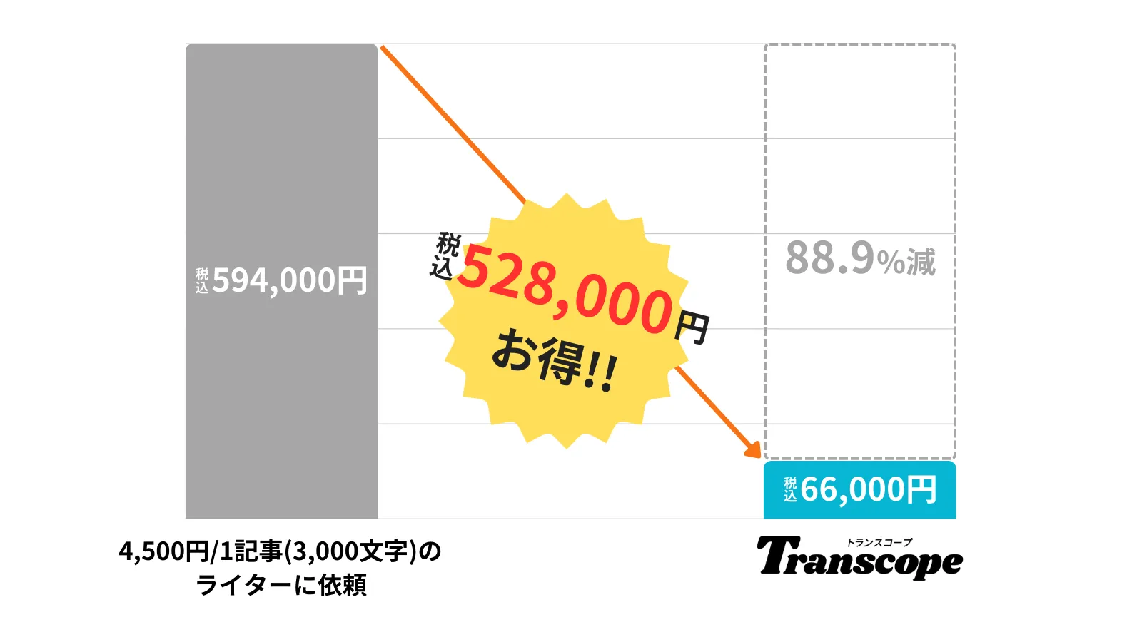 1ヶ月に120記事作成する場合のライターとEnterpriseプランの比較